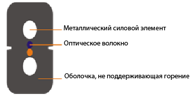 KIWI-OFCDP-FI-01 : Дроп-кабель для внутриобъектовой прокладки