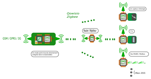 Qowisio Emitter / Repeater : Беспроводные терминалы и повторители